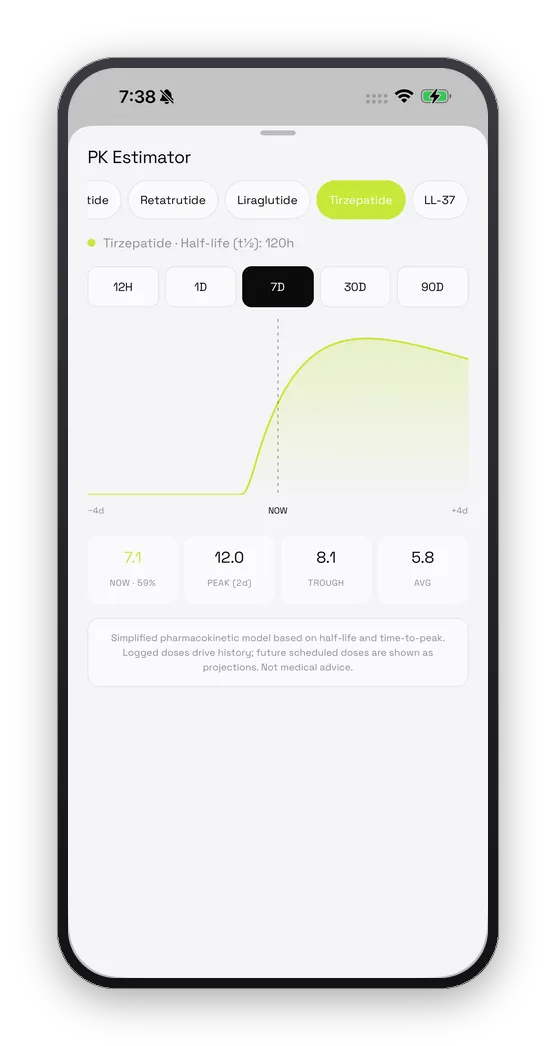 The PK estimator: an estimated concentration curve for tirzepatide with peak, trough and average.